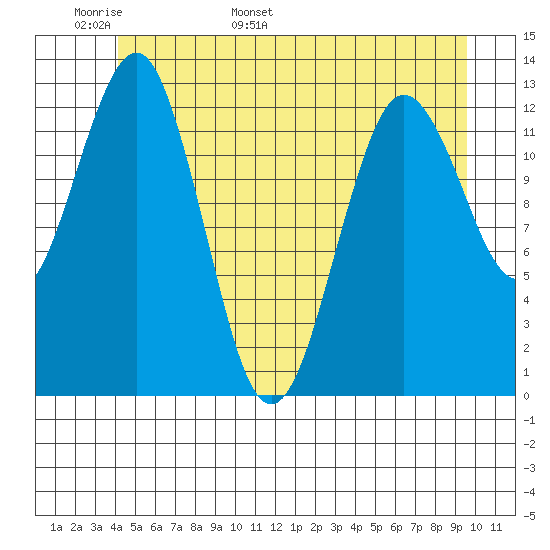 Kake tide chart for Monday, May 31, 2021