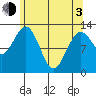 Kake tide chart for Monday, May 3, 2021