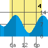 Kake tide chart for Tuesday, May 4, 2021