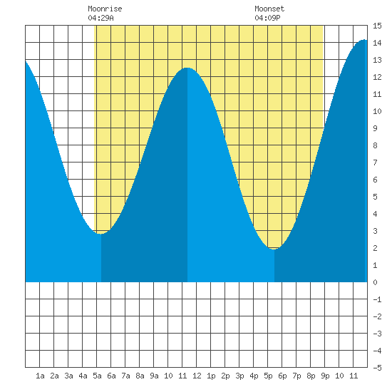 Kake tide chart for Friday, May 7, 2021