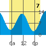 Kake tide chart for Friday, May 7, 2021