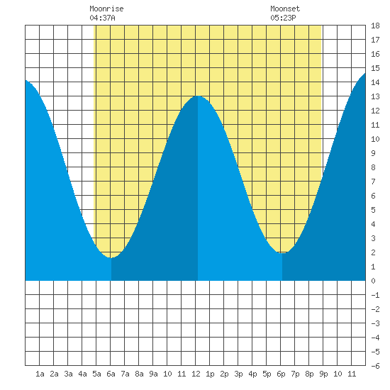 Kake tide chart for Saturday, May 8, 2021
