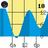 Kake tide chart for Thursday, June 10, 2021