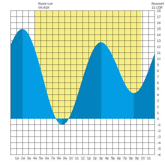 Kake tide chart for Friday, June 11, 2021