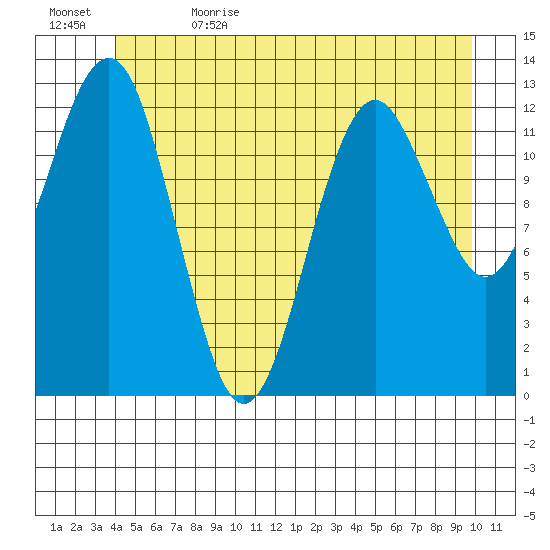 Kake tide chart for Monday, June 14, 2021