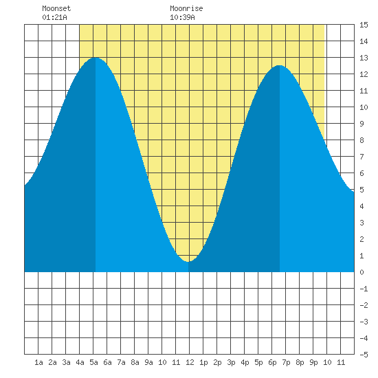 Kake tide chart for Wednesday, June 16, 2021
