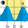 Kake tide chart for Tuesday, June 1, 2021
