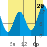 Kake tide chart for Sunday, June 20, 2021
