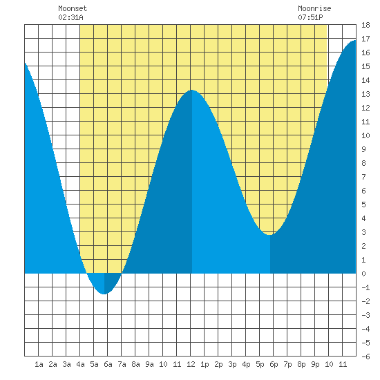 Kake tide chart for Tuesday, June 22, 2021