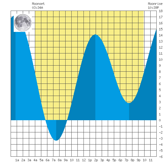 Kake tide chart for Thursday, June 24, 2021