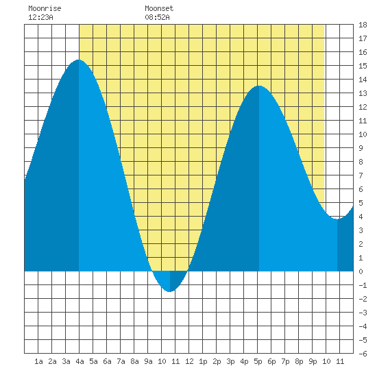 Kake tide chart for Monday, June 28, 2021