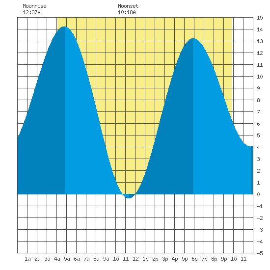 Kake tide chart for Tuesday, June 29, 2021