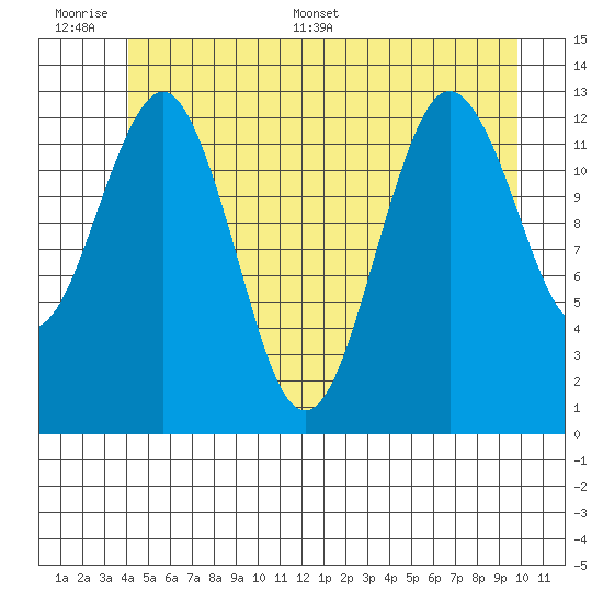 Kake tide chart for Wednesday, June 30, 2021