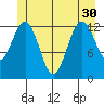 Kake tide chart for Wednesday, June 30, 2021