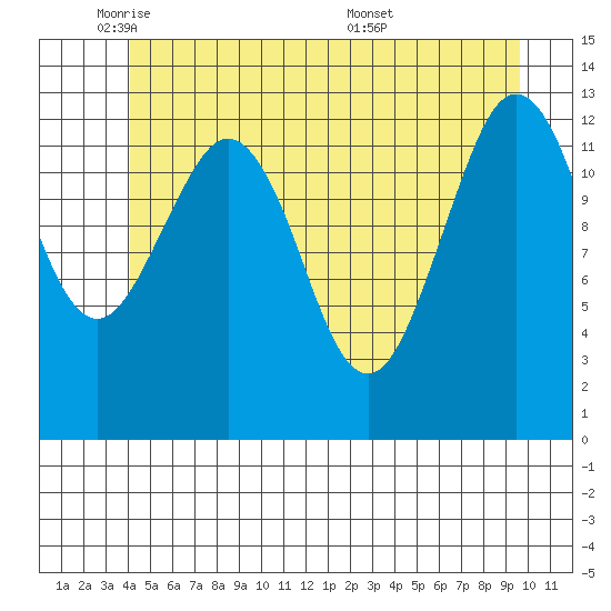 Kake tide chart for Thursday, June 3, 2021