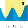 Kake tide chart for Saturday, June 5, 2021