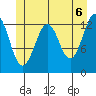 Kake tide chart for Sunday, June 6, 2021