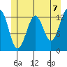 Kake tide chart for Monday, June 7, 2021