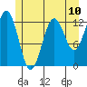 Kake tide chart for Saturday, July 10, 2021