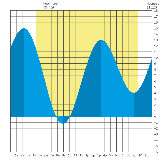 Kake tide chart for Sunday, July 11, 2021