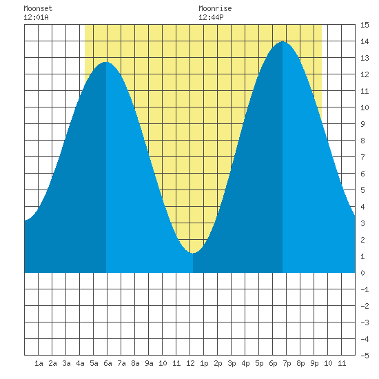 Kake tide chart for Friday, July 16, 2021