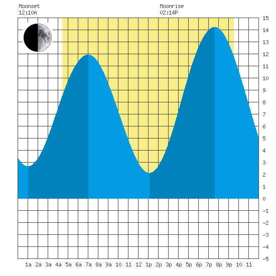 Kake tide chart for Saturday, July 17, 2021