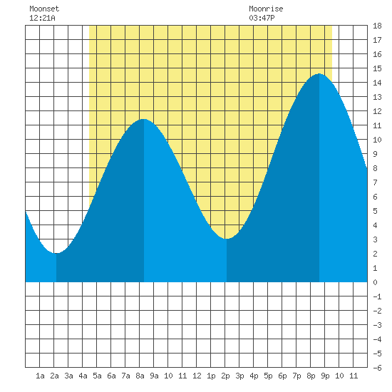 Kake tide chart for Sunday, July 18, 2021