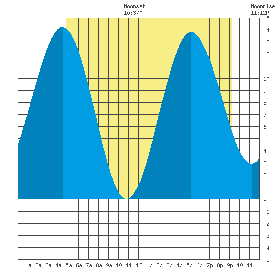 Kake tide chart for Wednesday, July 28, 2021