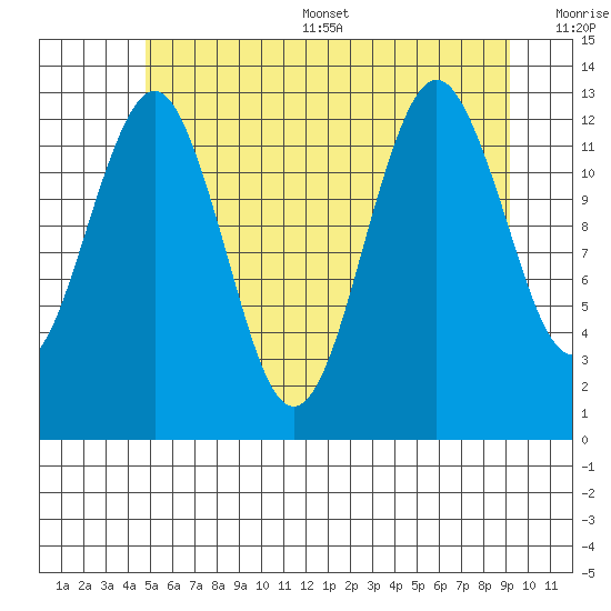 Kake tide chart for Thursday, July 29, 2021