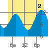 Kake tide chart for Friday, July 2, 2021