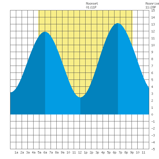 Kake tide chart for Friday, July 30, 2021