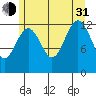 Kake tide chart for Saturday, July 31, 2021