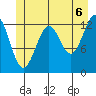 Kake tide chart for Tuesday, July 6, 2021