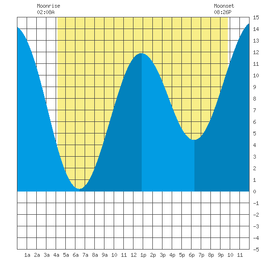 Kake tide chart for Wednesday, July 7, 2021