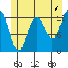 Kake tide chart for Wednesday, July 7, 2021