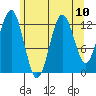 Kake tide chart for Tuesday, August 10, 2021