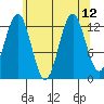 Kake tide chart for Thursday, August 12, 2021