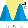 Kake tide chart for Friday, August 13, 2021