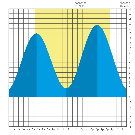 Kake tide chart for Saturday, August 14, 2021