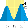 Kake tide chart for Saturday, August 14, 2021