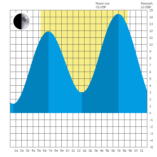 Kake tide chart for Sunday, August 15, 2021