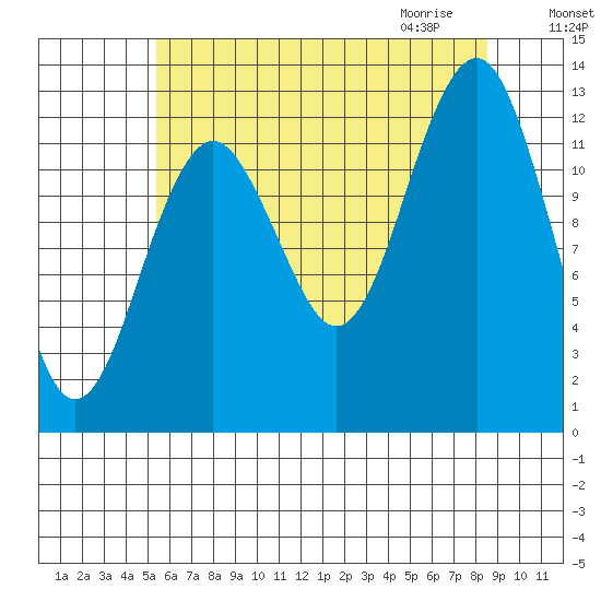 Kake tide chart for Monday, August 16, 2021