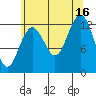 Kake tide chart for Monday, August 16, 2021