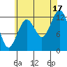 Kake tide chart for Tuesday, August 17, 2021
