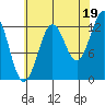 Kake tide chart for Thursday, August 19, 2021
