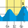 Kake tide chart for Sunday, August 1, 2021