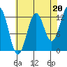 Kake tide chart for Friday, August 20, 2021
