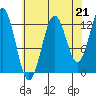 Kake tide chart for Saturday, August 21, 2021