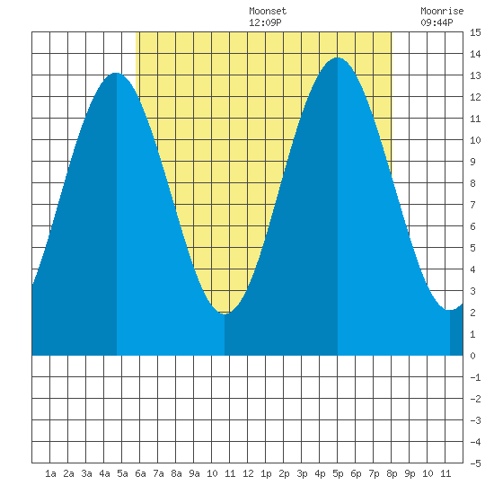 Kake tide chart for Friday, August 27, 2021