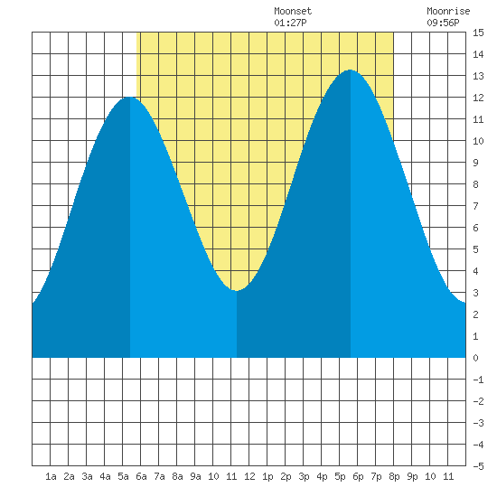 Kake tide chart for Saturday, August 28, 2021
